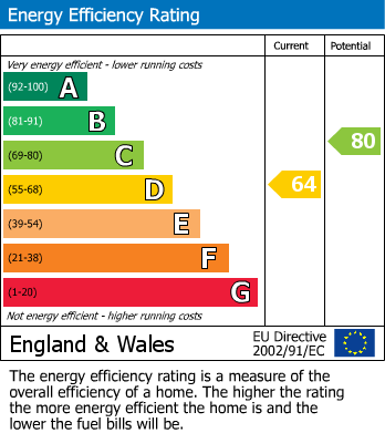 Energy Performance Certificate for Great Ormes Road, Llandudno, Conwy