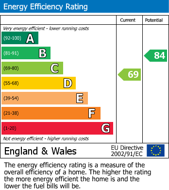 Energy Performance Certificate for Penrhyn Bay, Llandudno, Conwy