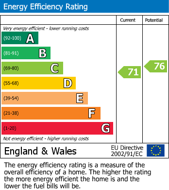 Energy Performance Certificate for Albert Drive, Deganwy, Conwy