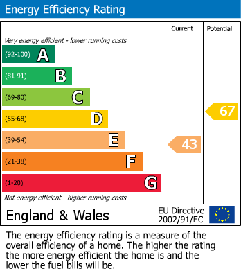 Energy Performance Certificate for Nant Y Gaer, Llanbedr Y Cennin, Conwy