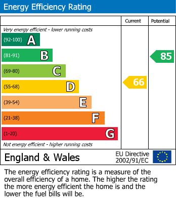 Energy Performance Certificate for Conway Road, Llandudno, Conwy