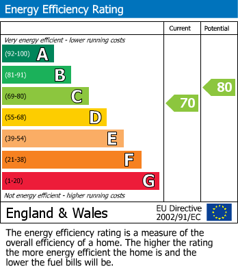 Energy Performance Certificate for Hawes Drive, Deganwy, Conwy