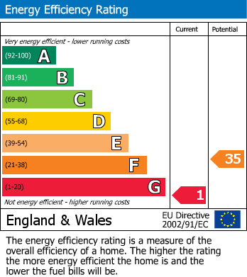 Energy Performance Certificate for Craig Y Don, Llandudno, Conwy