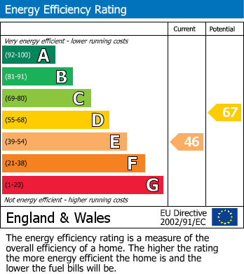 Energy Performance Certificate for Abbey Road, Llandudno, Conwy