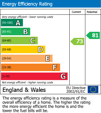 Energy Performance Certificate for Rockfield Drive, Llandudno, Conwy