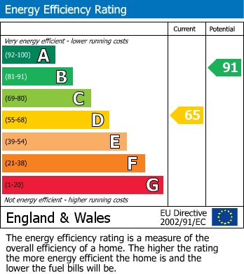 Energy Performance Certificate for Tyn-Y-Groes, Conwy