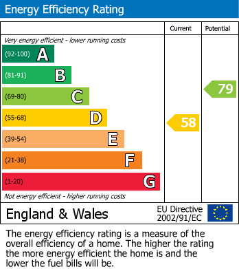 Energy Performance Certificate for Cefn Y Bryn, Llandudno, Conwy