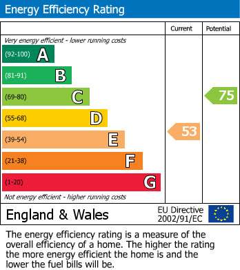 Energy Performance Certificate for Llanrhos, Llandudno, Conwy