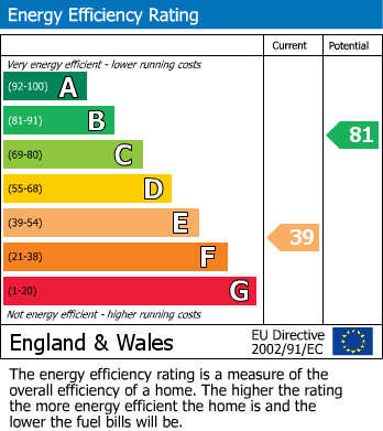 Energy Performance Certificate for Penrhyn Bay, Llandudno, Conwy