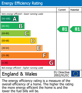 Energy Performance Certificate for Gerddi Derw, Colwyn Bay, Conwy