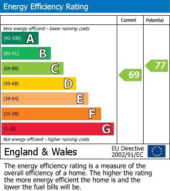 Energy Performance Certificate for Ty Mawr Road, Deganwy, Conwy