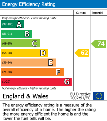 Energy Performance Certificate for Vincent Avenue, Llandudno, Conwy