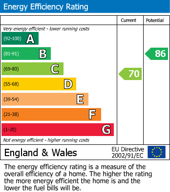 Energy Performance Certificate for Queens Road, Llandudno Junction, Conwy